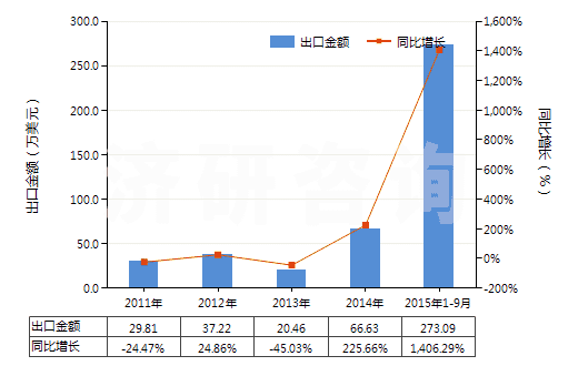 2011-2015年9月中國(guó)其他無齒孔彩色攝影用卷片（寬≤105mm）(HS37023190)出口總額及增速統(tǒng)計(jì)